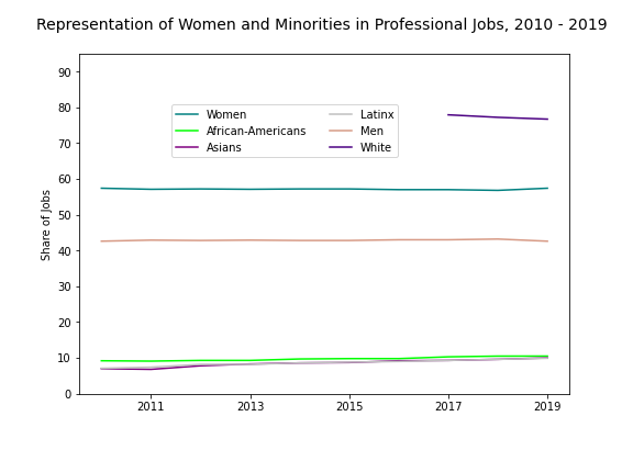 Professionals Graph